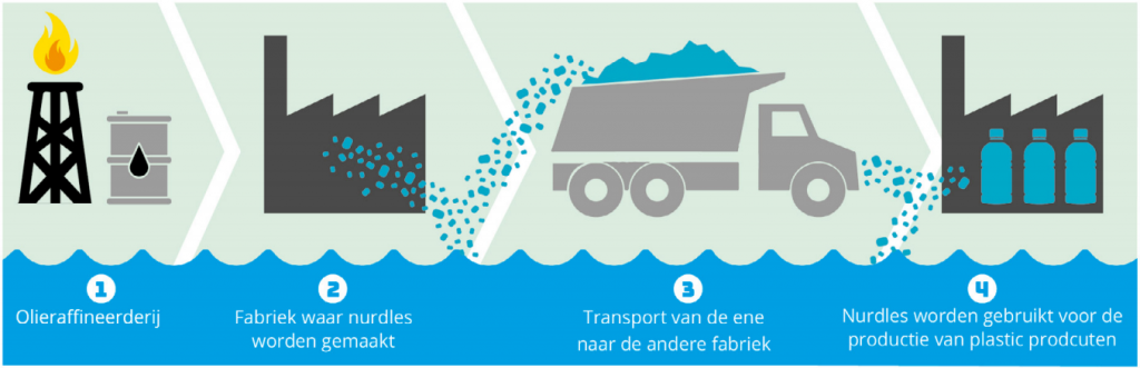 Nurdle verwerkingsproces en spillage