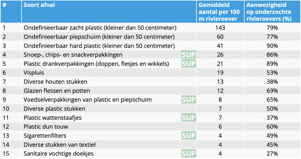 Schone Rivieren top 15 rivierafval voorjaar 2021