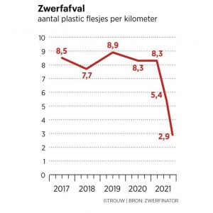 Grafiek aantal plasticflesjes per km